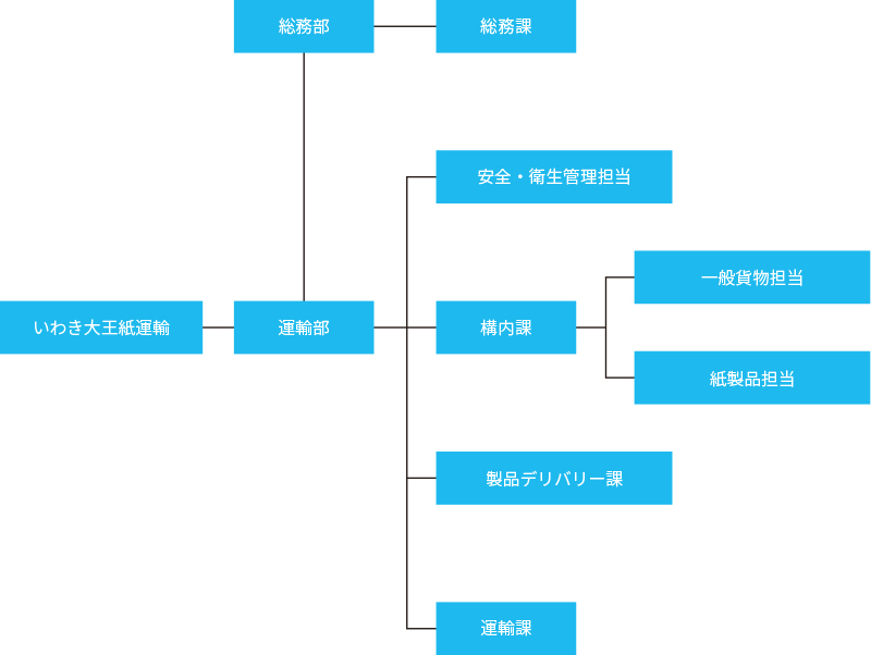 組織図